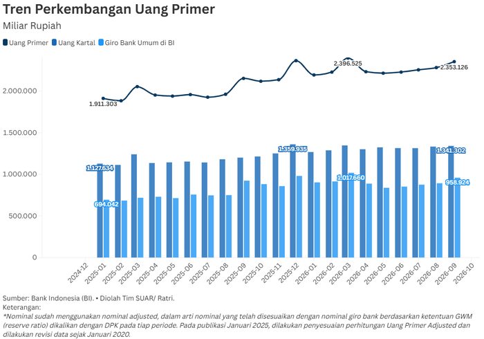 Uang Primer Tetap Tumbuh Meski Melambat