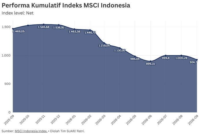 Rangkaian Evaluasi MSCI dan Potensi IHSG Turun ke Standalone Market