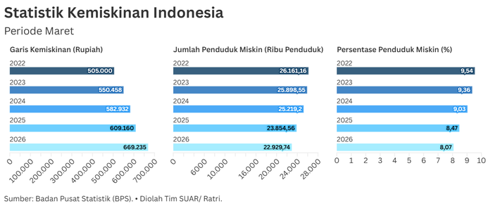 Sejumlah Daerah Berhasil Menekan Angka Kemiskinan