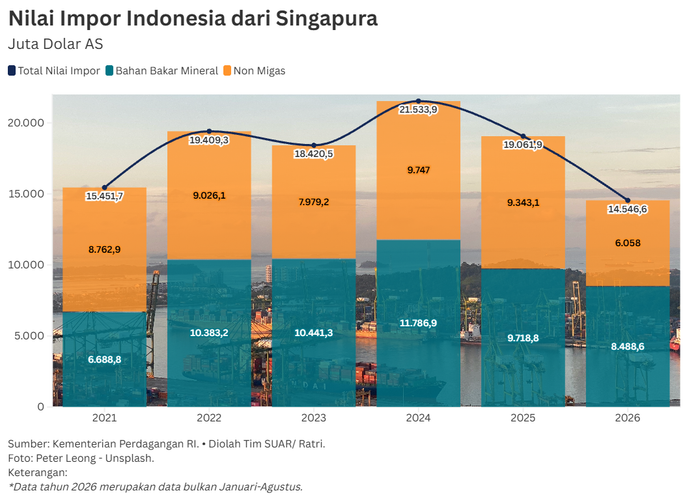 Saling Ketergantungan Pasok Energi Indonesia-Singapura
