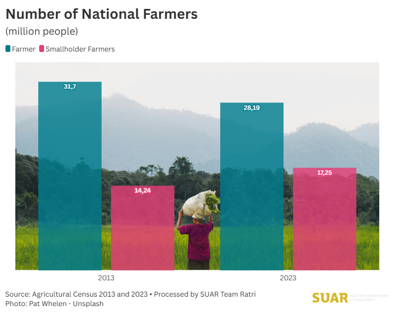 Government’s Rp164 Trillion Bet: Can Budget Hikes Reverse Agricultural Decline?